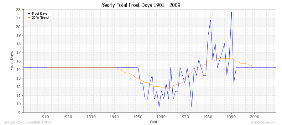 Yearly Total Frost Days 1901 - 2009 Latitude -16.75 Longitude 179.25