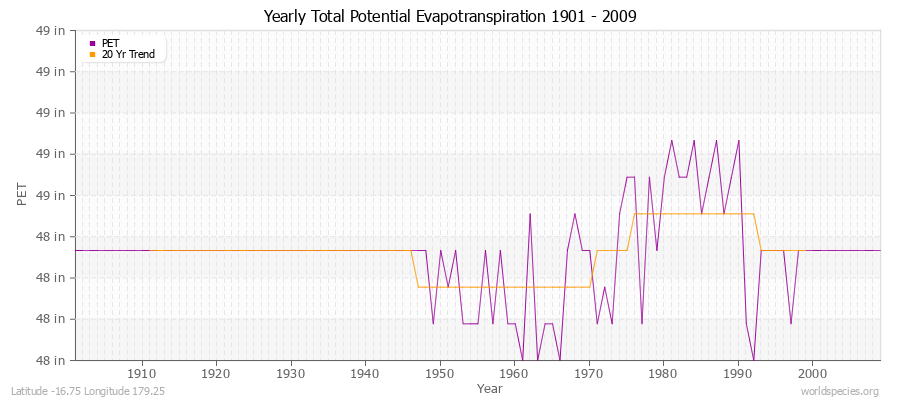 Yearly Total Potential Evapotranspiration 1901 - 2009 (English) Latitude -16.75 Longitude 179.25