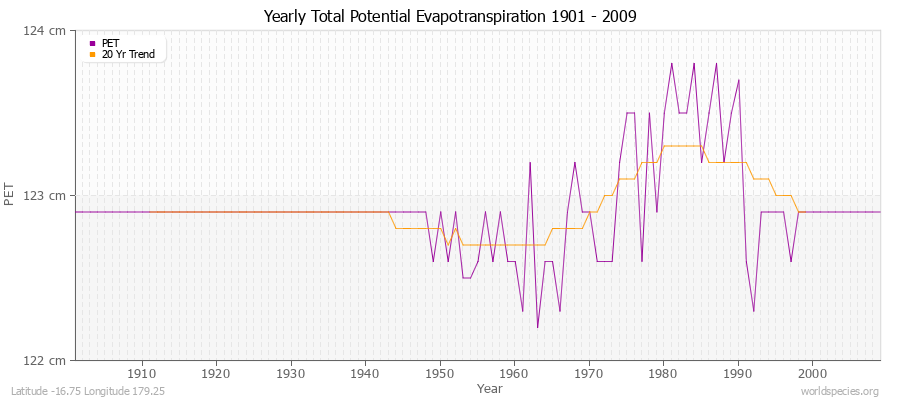 Yearly Total Potential Evapotranspiration 1901 - 2009 (Metric) Latitude -16.75 Longitude 179.25