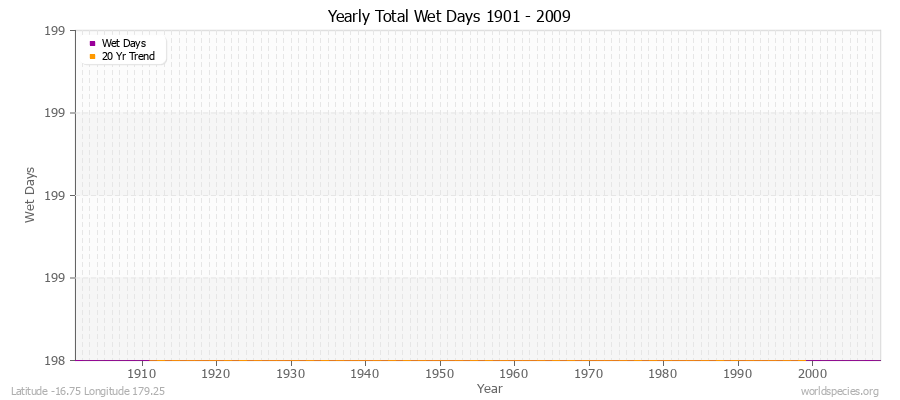 Yearly Total Wet Days 1901 - 2009 Latitude -16.75 Longitude 179.25