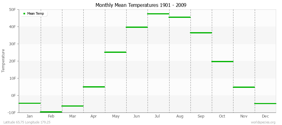 Monthly Mean Temperatures 1901 - 2009 (English) Latitude 65.75 Longitude 179.25