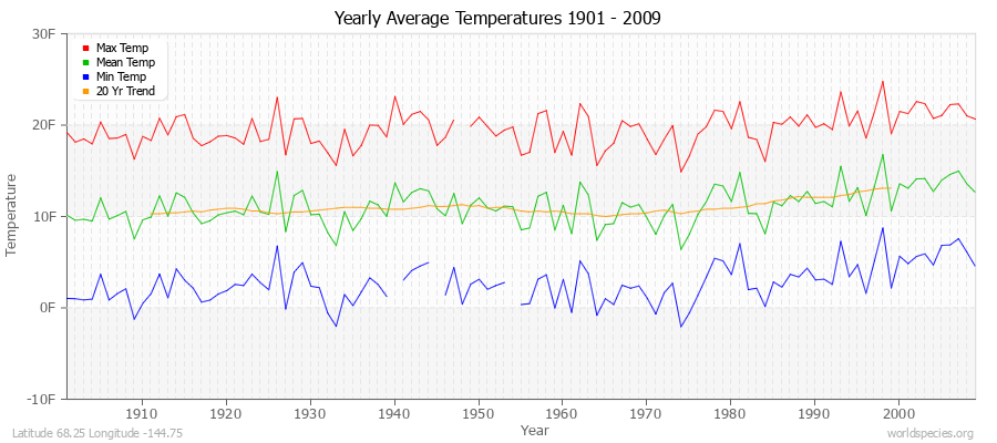 Yearly Average Temperatures 2010 - 2009 (English) Latitude 68.25 Longitude -144.75