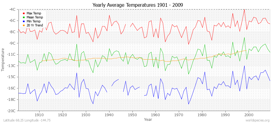 Yearly Average Temperatures 2010 - 2009 (Metric) Latitude 68.25 Longitude -144.75