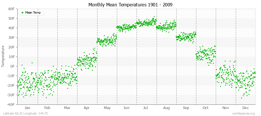 Monthly Mean Temperatures 1901 - 2009 (English) Latitude 68.25 Longitude -144.75
