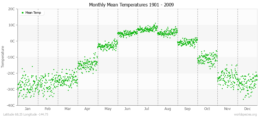 Monthly Mean Temperatures 1901 - 2009 (Metric) Latitude 68.25 Longitude -144.75