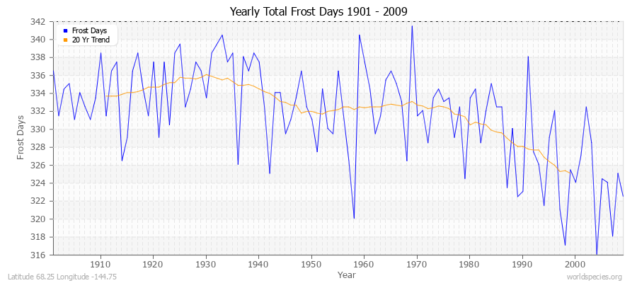 Yearly Total Frost Days 1901 - 2009 Latitude 68.25 Longitude -144.75
