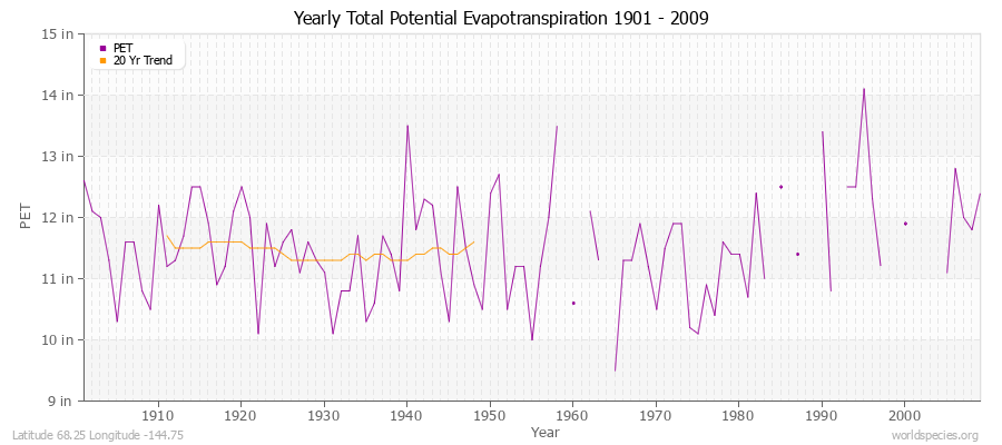 Yearly Total Potential Evapotranspiration 1901 - 2009 (English) Latitude 68.25 Longitude -144.75