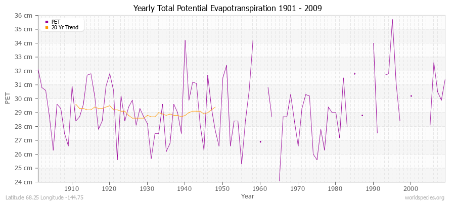Yearly Total Potential Evapotranspiration 1901 - 2009 (Metric) Latitude 68.25 Longitude -144.75