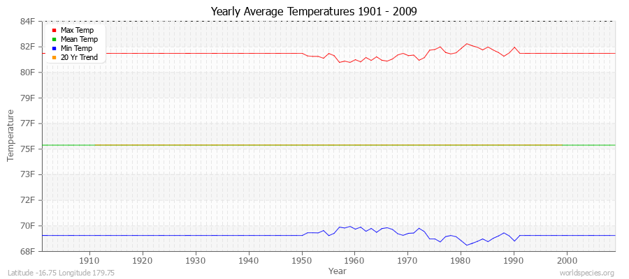 Yearly Average Temperatures 2010 - 2009 (English) Latitude -16.75 Longitude 179.75