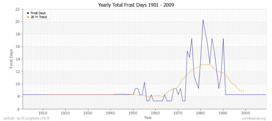 Yearly Total Frost Days 1901 - 2009 Latitude -16.75 Longitude 179.75