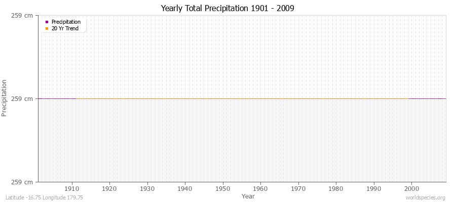 Yearly Total Precipitation 1901 - 2009 (Metric) Latitude -16.75 Longitude 179.75