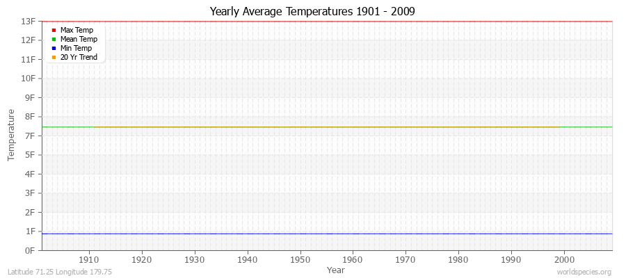 Yearly Average Temperatures 2010 - 2009 (English) Latitude 71.25 Longitude 179.75