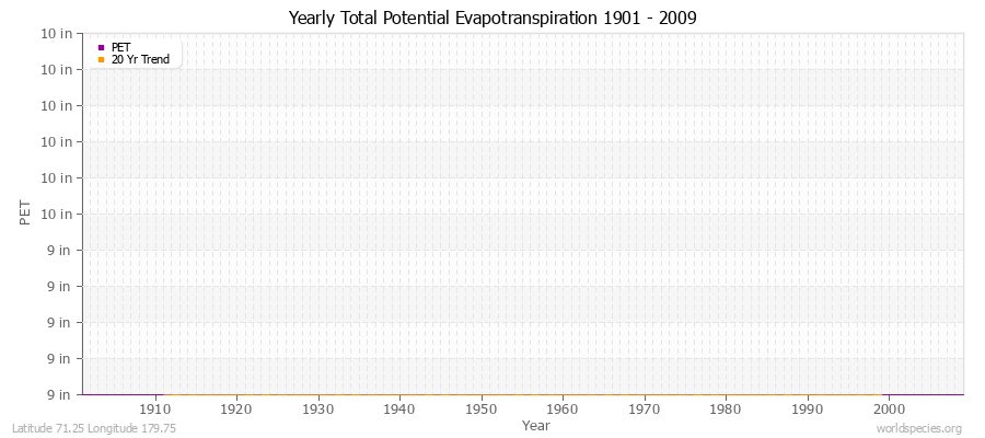 Yearly Total Potential Evapotranspiration 1901 - 2009 (English) Latitude 71.25 Longitude 179.75