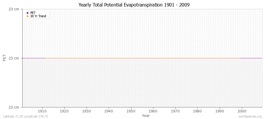 Yearly Total Potential Evapotranspiration 1901 - 2009 (Metric) Latitude 71.25 Longitude 179.75