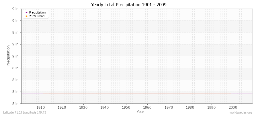 Yearly Total Precipitation 1901 - 2009 (English) Latitude 71.25 Longitude 179.75