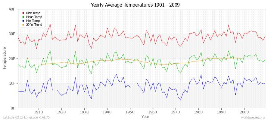 Yearly Average Temperatures 2010 - 2009 (English) Latitude 62.25 Longitude -142.75