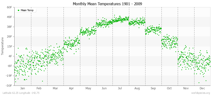 Monthly Mean Temperatures 1901 - 2009 (English) Latitude 62.25 Longitude -142.75
