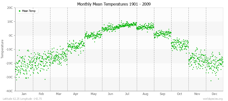 Monthly Mean Temperatures 1901 - 2009 (Metric) Latitude 62.25 Longitude -142.75