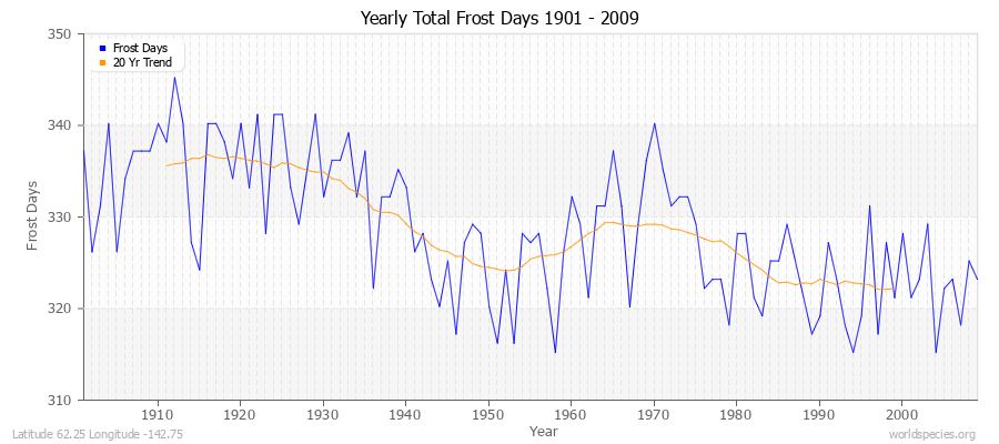 Yearly Total Frost Days 1901 - 2009 Latitude 62.25 Longitude -142.75