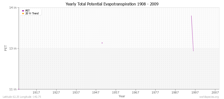 Yearly Total Potential Evapotranspiration 1908 - 2009 (English) Latitude 62.25 Longitude -142.75