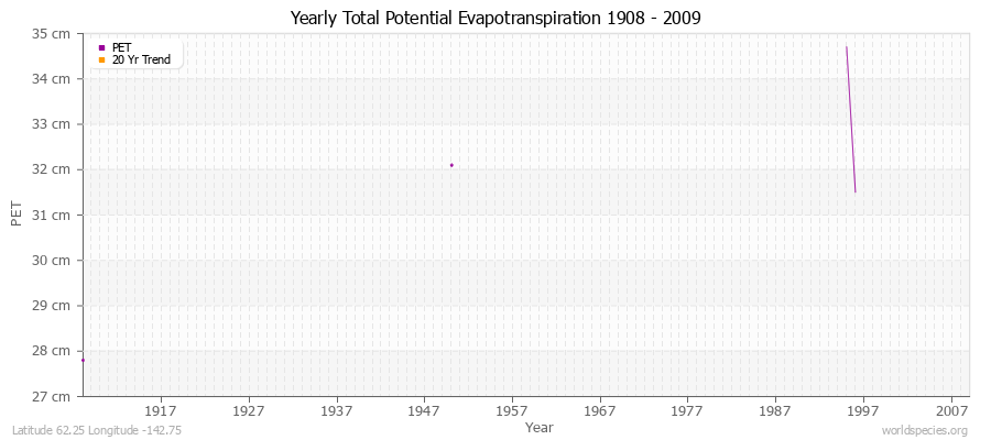 Yearly Total Potential Evapotranspiration 1908 - 2009 (Metric) Latitude 62.25 Longitude -142.75