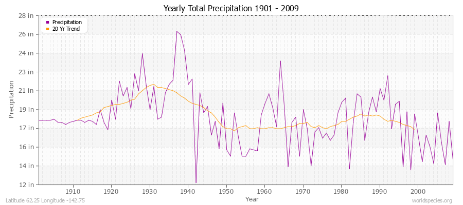 Yearly Total Precipitation 1901 - 2009 (English) Latitude 62.25 Longitude -142.75