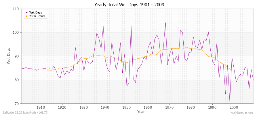 Yearly Total Wet Days 1901 - 2009 Latitude 62.25 Longitude -142.75