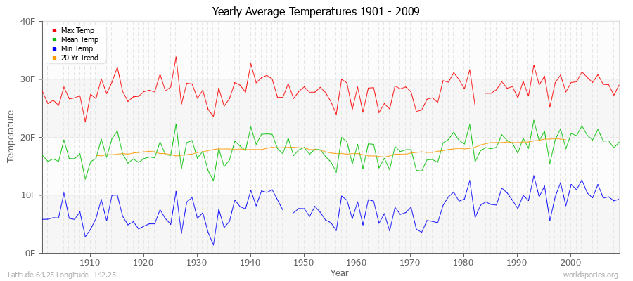Yearly Average Temperatures 2010 - 2009 (English) Latitude 64.25 Longitude -142.25