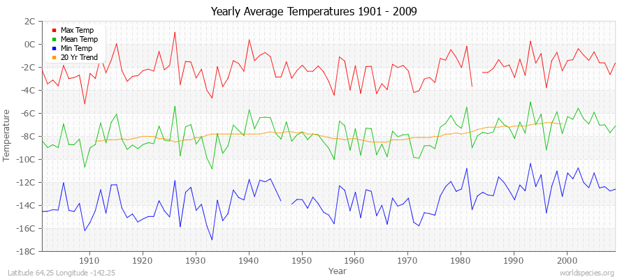 Yearly Average Temperatures 2010 - 2009 (Metric) Latitude 64.25 Longitude -142.25