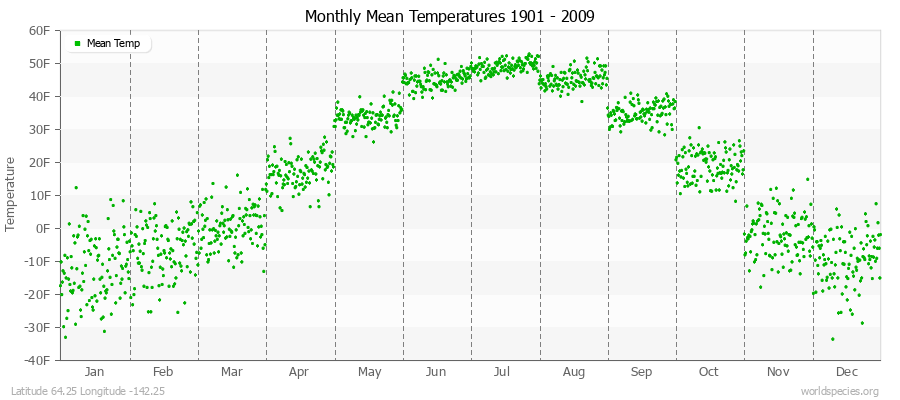 Monthly Mean Temperatures 1901 - 2009 (English) Latitude 64.25 Longitude -142.25