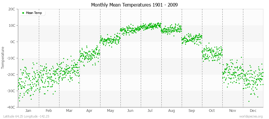 Monthly Mean Temperatures 1901 - 2009 (Metric) Latitude 64.25 Longitude -142.25