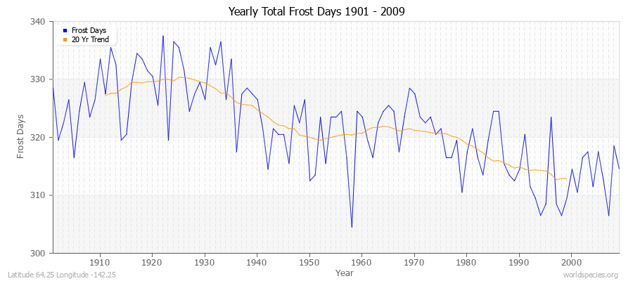 Yearly Total Frost Days 1901 - 2009 Latitude 64.25 Longitude -142.25