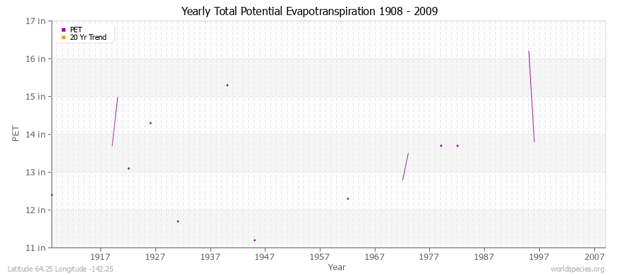 Yearly Total Potential Evapotranspiration 1908 - 2009 (English) Latitude 64.25 Longitude -142.25