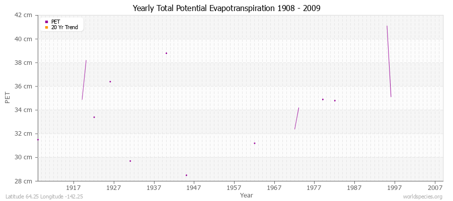 Yearly Total Potential Evapotranspiration 1908 - 2009 (Metric) Latitude 64.25 Longitude -142.25