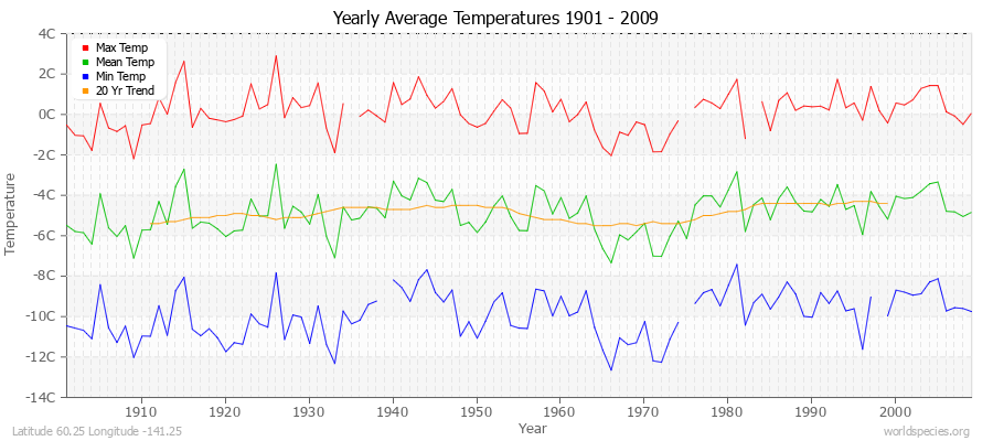 Yearly Average Temperatures 2010 - 2009 (Metric) Latitude 60.25 Longitude -141.25