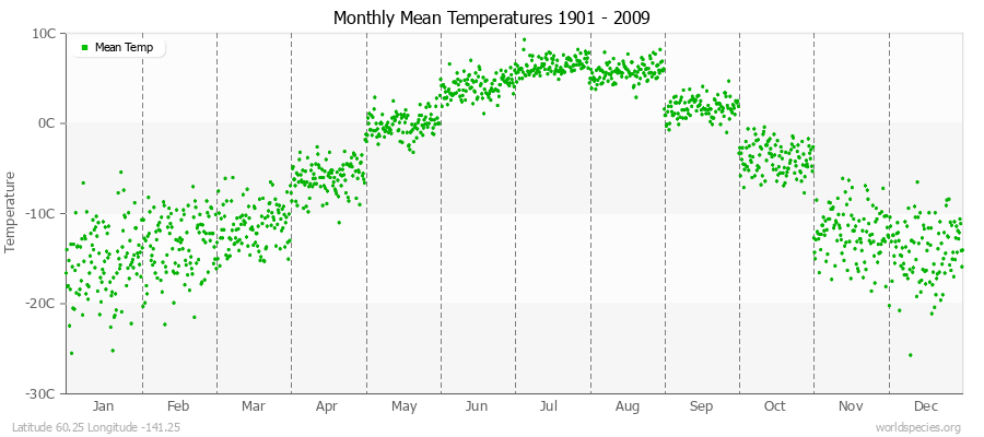 Monthly Mean Temperatures 1901 - 2009 (Metric) Latitude 60.25 Longitude -141.25