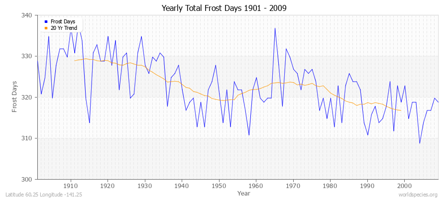 Yearly Total Frost Days 1901 - 2009 Latitude 60.25 Longitude -141.25