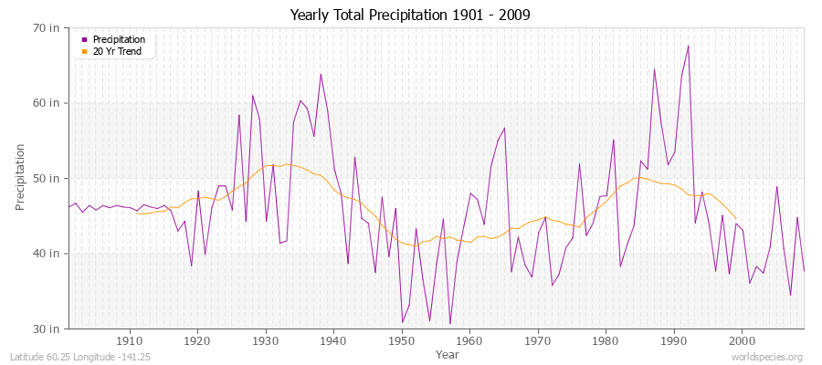 Yearly Total Precipitation 1901 - 2009 (English) Latitude 60.25 Longitude -141.25