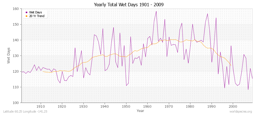 Yearly Total Wet Days 1901 - 2009 Latitude 60.25 Longitude -141.25