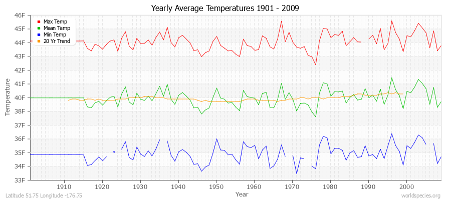 Yearly Average Temperatures 2010 - 2009 (English) Latitude 51.75 Longitude -176.75