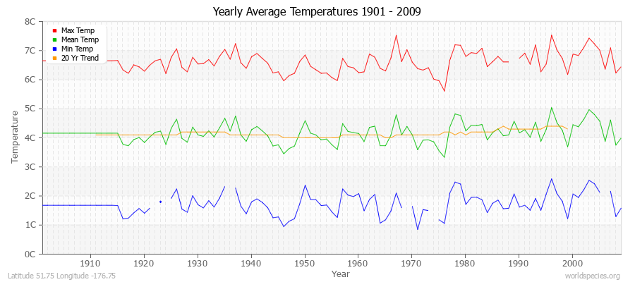 Yearly Average Temperatures 2010 - 2009 (Metric) Latitude 51.75 Longitude -176.75