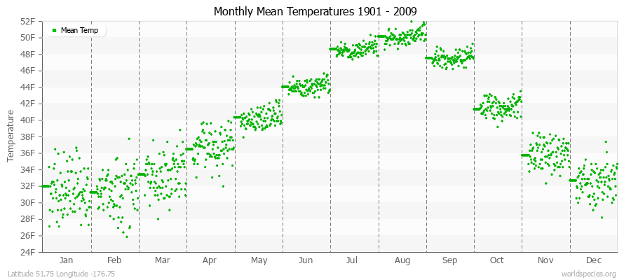 Monthly Mean Temperatures 1901 - 2009 (English) Latitude 51.75 Longitude -176.75