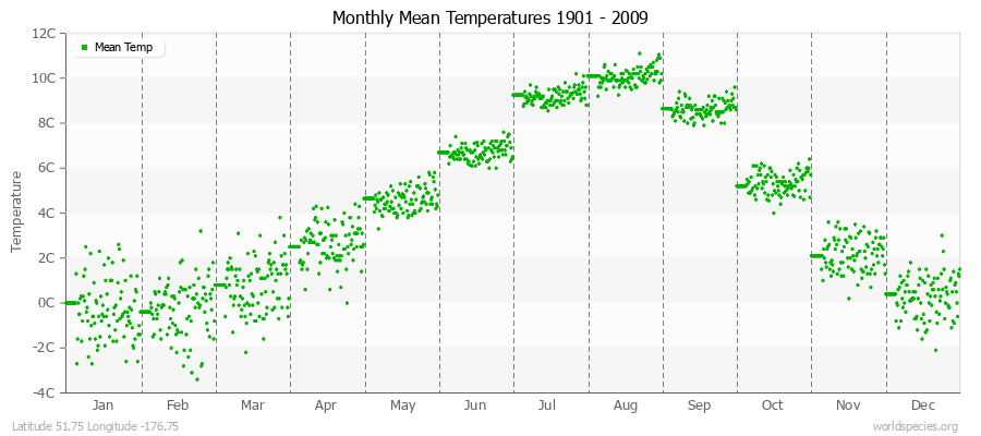 Monthly Mean Temperatures 1901 - 2009 (Metric) Latitude 51.75 Longitude -176.75