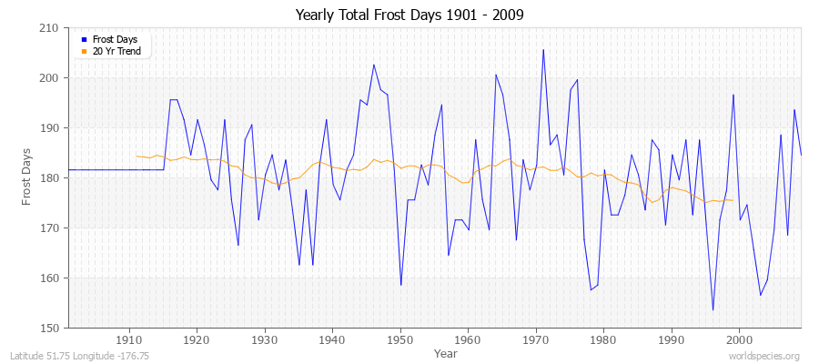 Yearly Total Frost Days 1901 - 2009 Latitude 51.75 Longitude -176.75