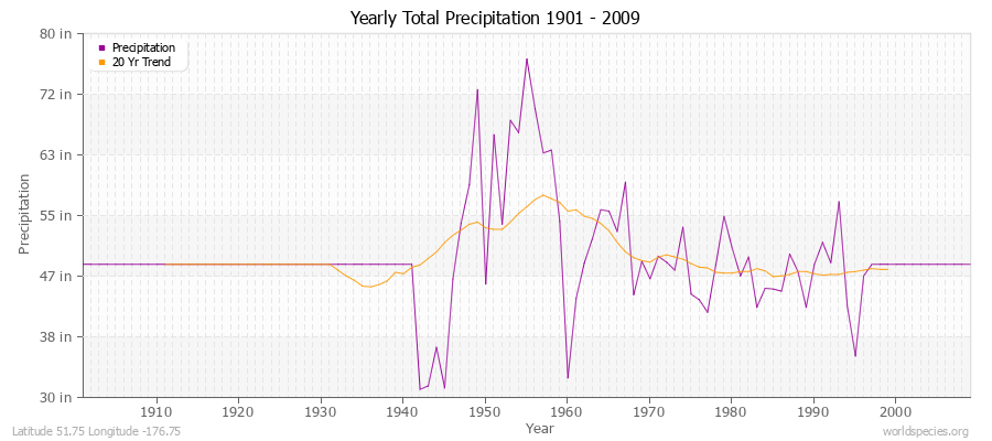 Yearly Total Precipitation 1901 - 2009 (English) Latitude 51.75 Longitude -176.75