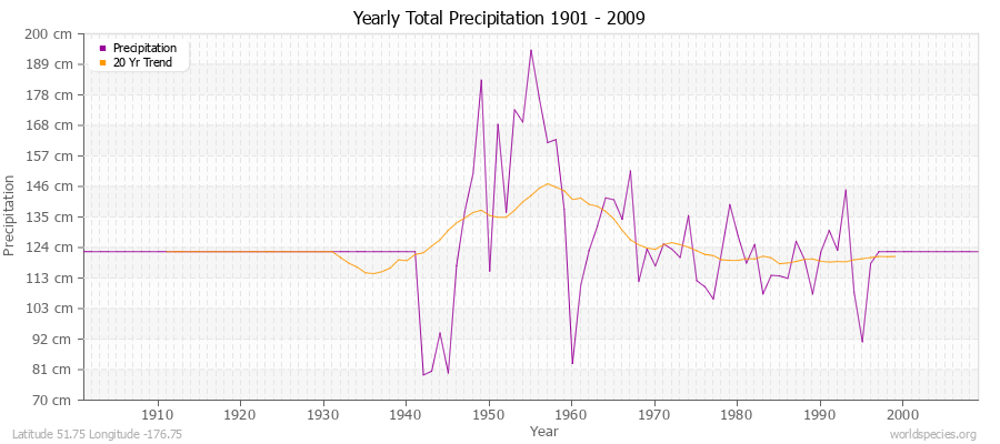 Yearly Total Precipitation 1901 - 2009 (Metric) Latitude 51.75 Longitude -176.75