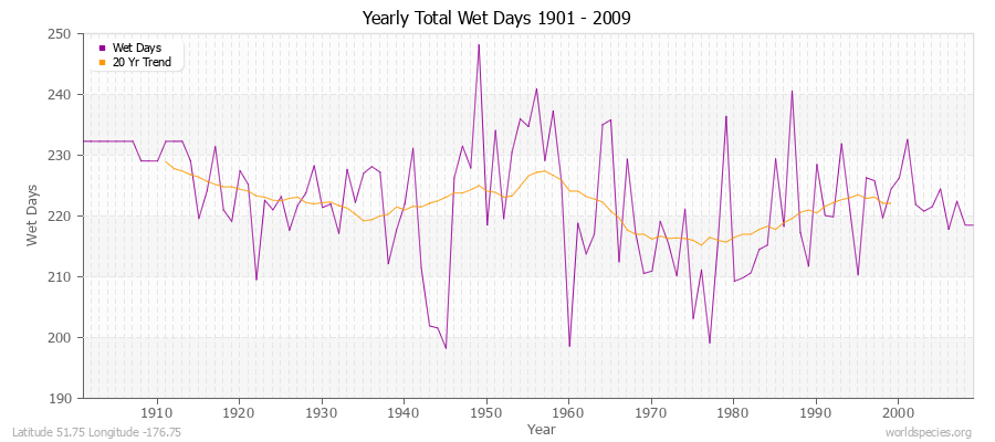 Yearly Total Wet Days 1901 - 2009 Latitude 51.75 Longitude -176.75