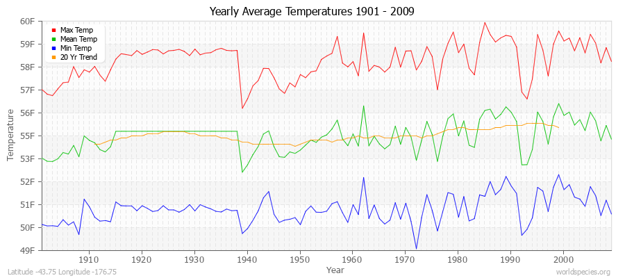 Yearly Average Temperatures 2010 - 2009 (English) Latitude -43.75 Longitude -176.75