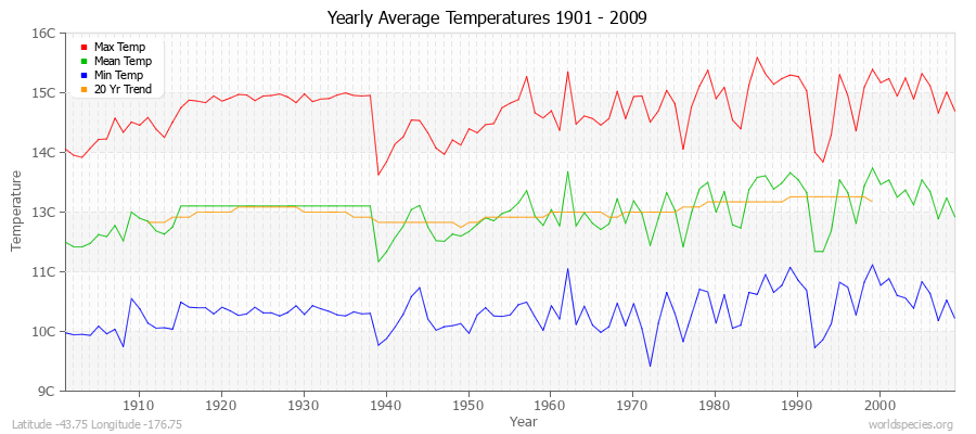 Yearly Average Temperatures 2010 - 2009 (Metric) Latitude -43.75 Longitude -176.75