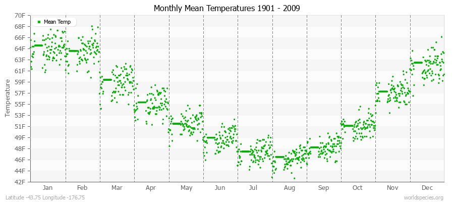 Monthly Mean Temperatures 1901 - 2009 (English) Latitude -43.75 Longitude -176.75